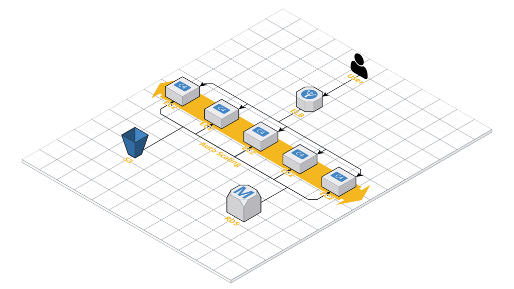 AWS Auto Scaling Group 簡易架構