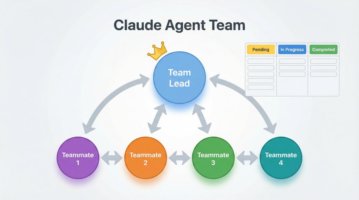Claude Agent Team 架構圖