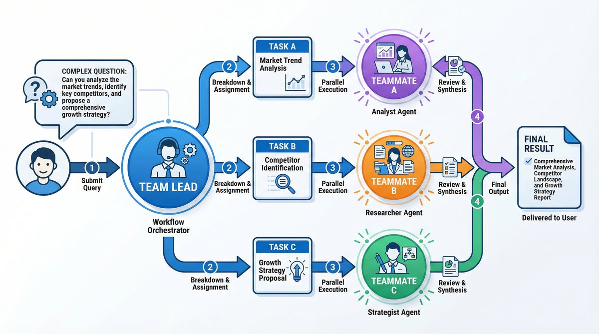 Claude Agent Team 工作流程